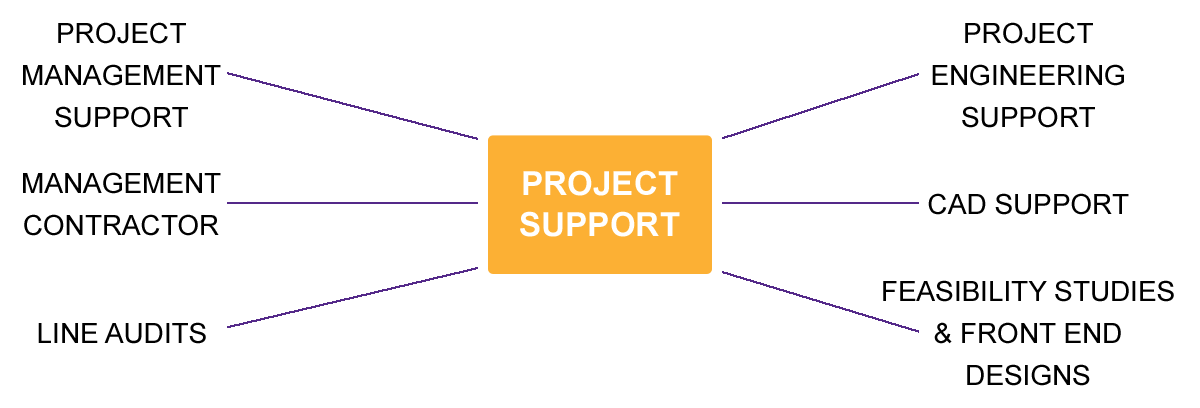 Project Management Support - Management Contractor - Line Audits - CAD Support - Feasability Studies and Front End Designs.